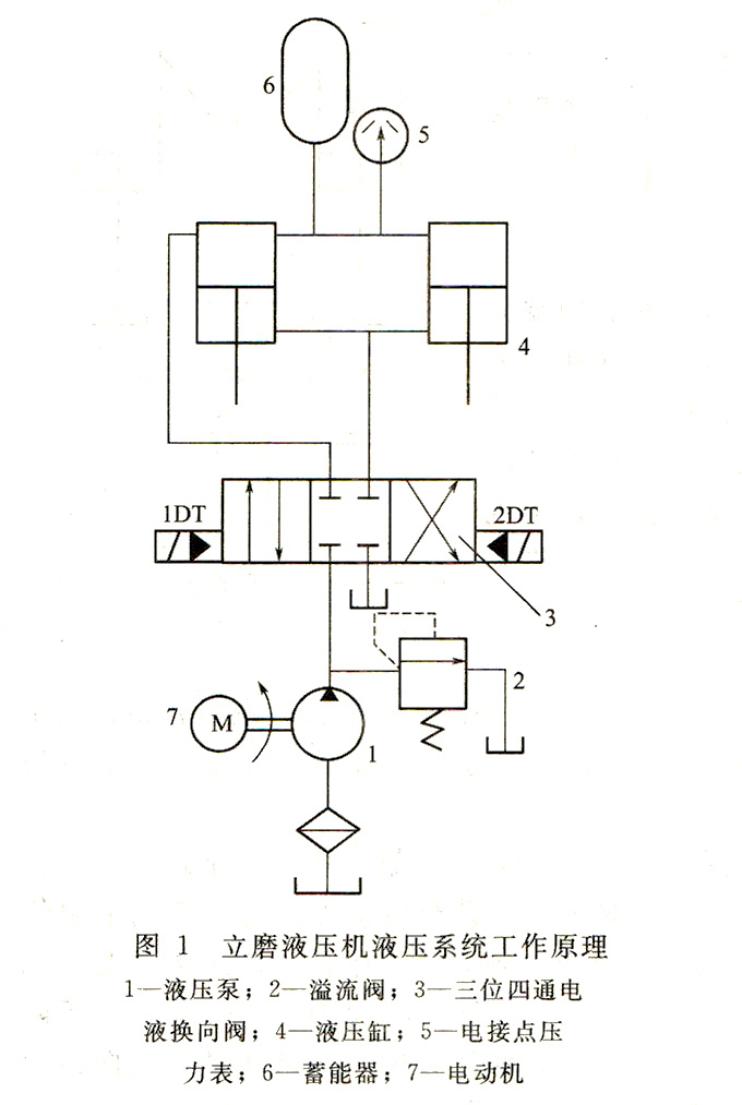 大蘭液壓立磨液壓機(jī)液壓系統(tǒng)工作原理